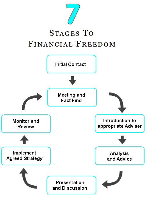 7 Stages to Financial Freedom